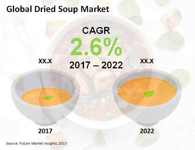Dried Soup Market