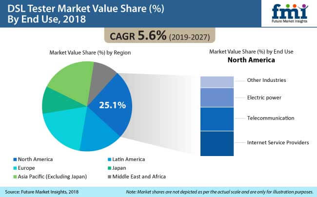 DSL Tester Market