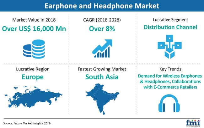 earphone and headphone market snapshot