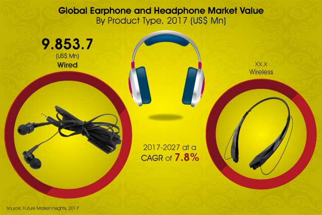 earphone and headphone market