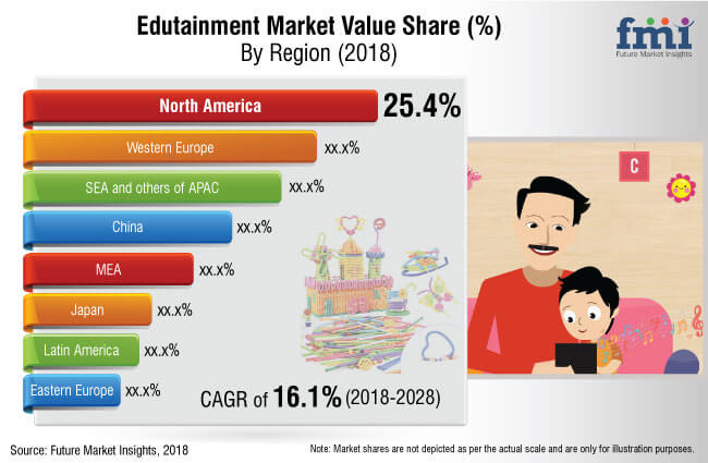 edutainment market