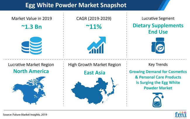 egg white powder market snapshot - Finance Digest │ Financial Literacy │ Financial Planning