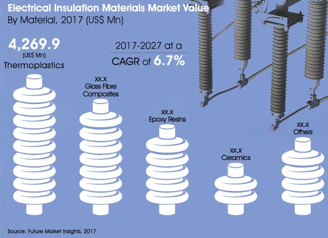 Electrical Insulation Materials Market
