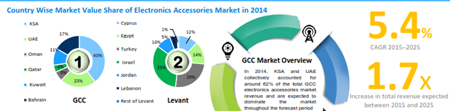 Electronic accessories market share value