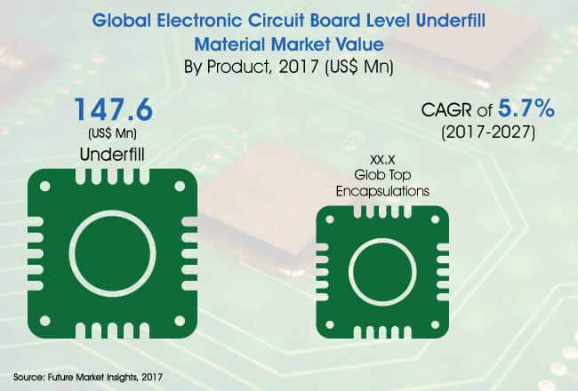 Electronic Circuit Board Level Underfill Material Market