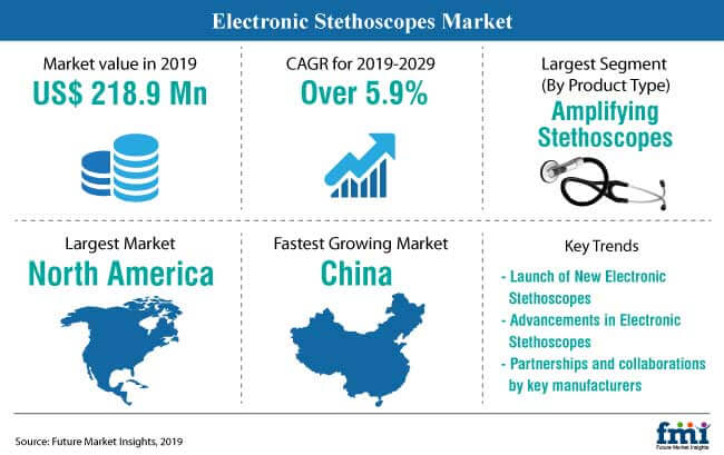 electronic stethoscopes market snapshot