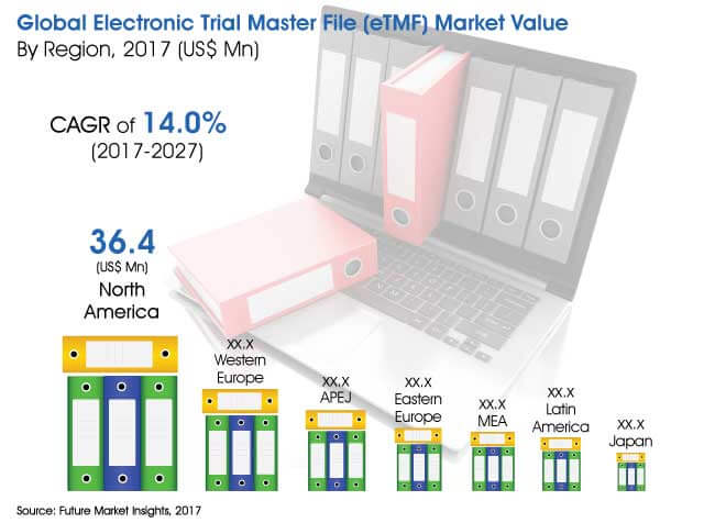 Electronic Trial Master File (eTMF) Market