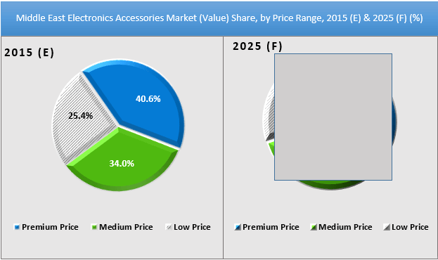 Electronics Accessories Market