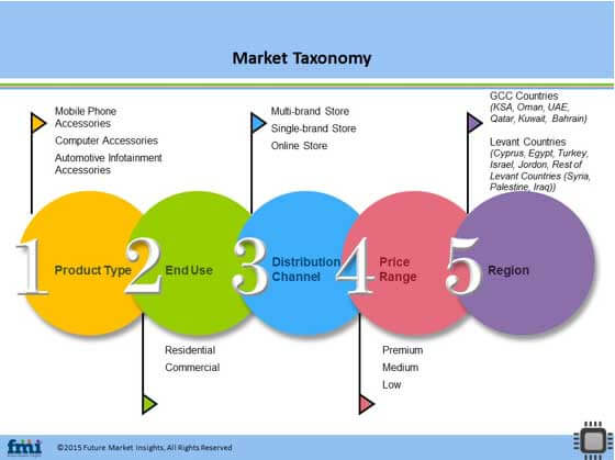 Electronics Accessories Market