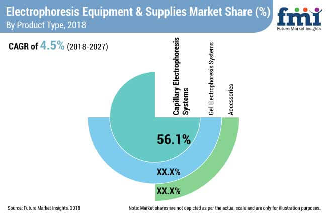 electrophoresis equipment supplies market