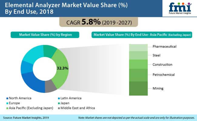 Elemental Analyzer Market