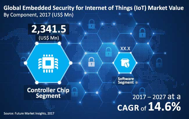 Embedded Security For Internet Of Things Market