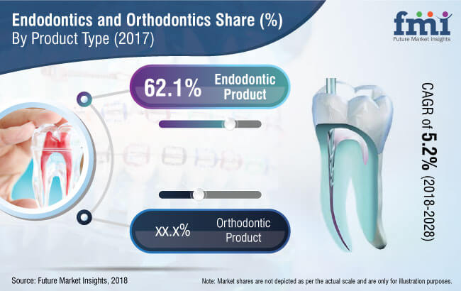 endodontics and orthodontics market