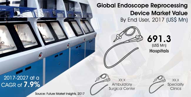 endoscope reprocessing device market