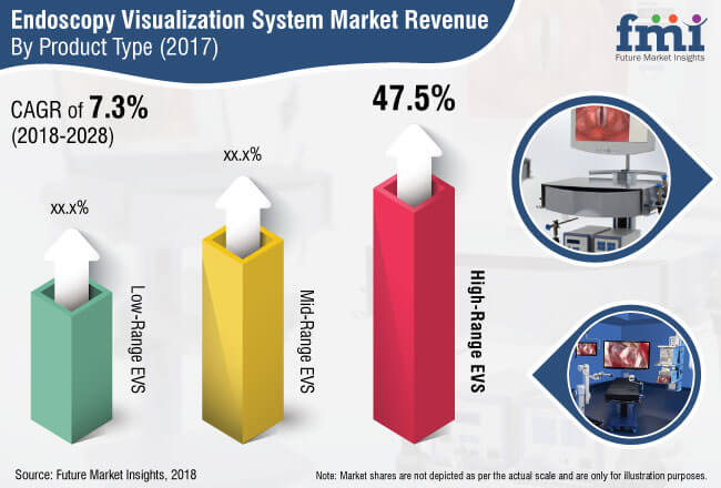 endoscopy visualization system market