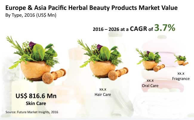 Europe & Asia Pacific Herbal Beauty Products Market