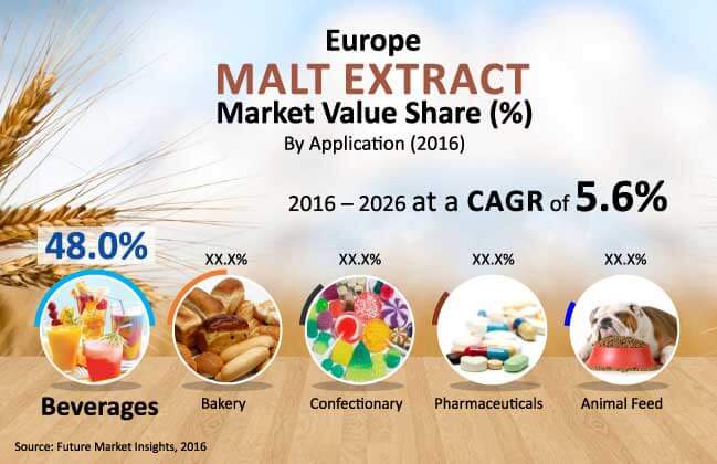 Europe Malt Extract Market