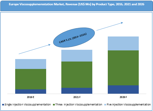 europe-viscosupplementation-market