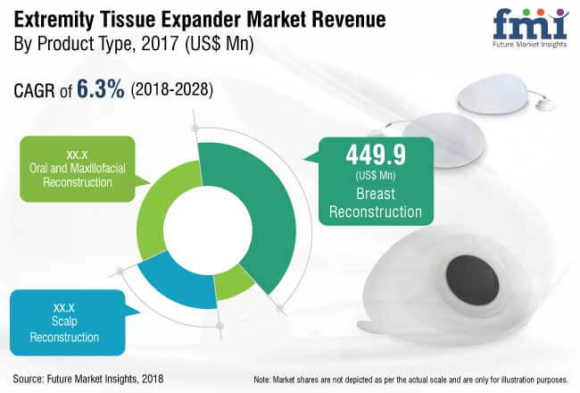 extremity tissue expanders market