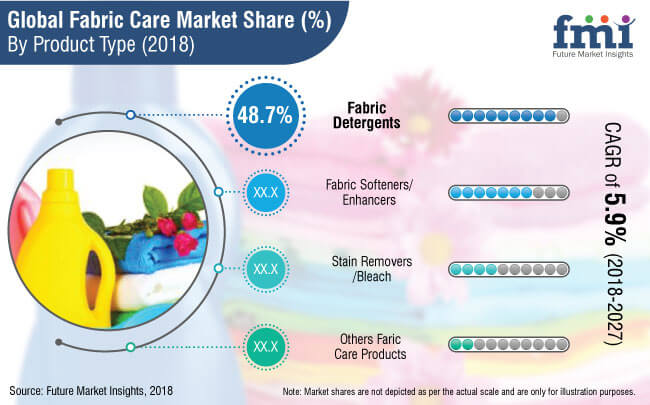 Fabric Care Market