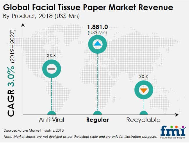 Penetration of Technology in Facial Tissue Paper Market Growing: FMI Survey