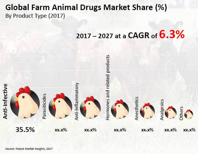 Farm Animal Drugs Market