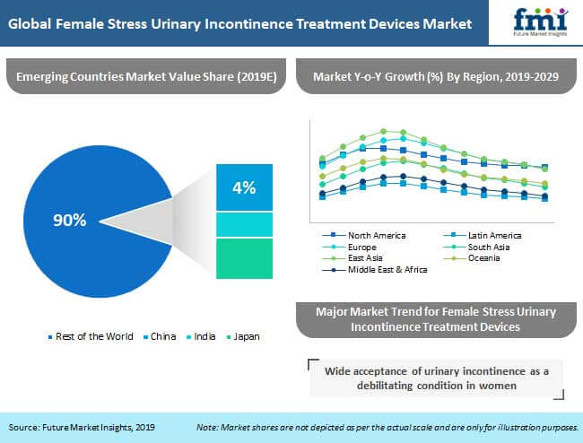 female stress urinary incontinence treatment devices market