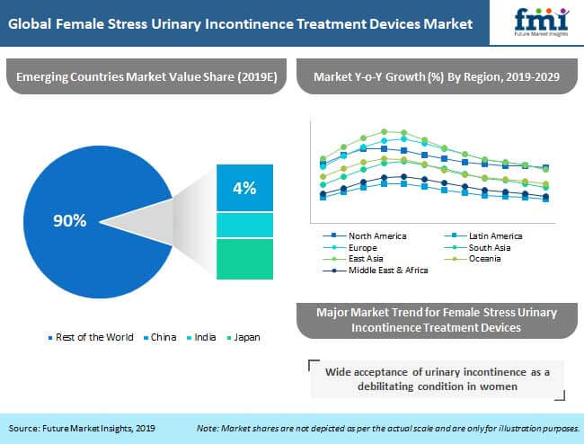 female stress urinary incontinence treatment devices market - Global Banking | Finance