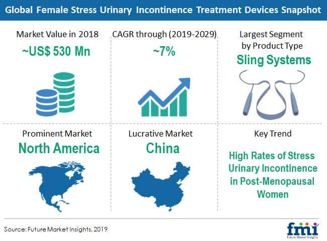 female stress urinary incontinence treatment devices snapshot