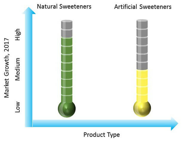 Fermented Sweeteners Market