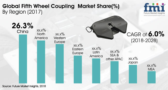 fifth-wheel-coupling-market