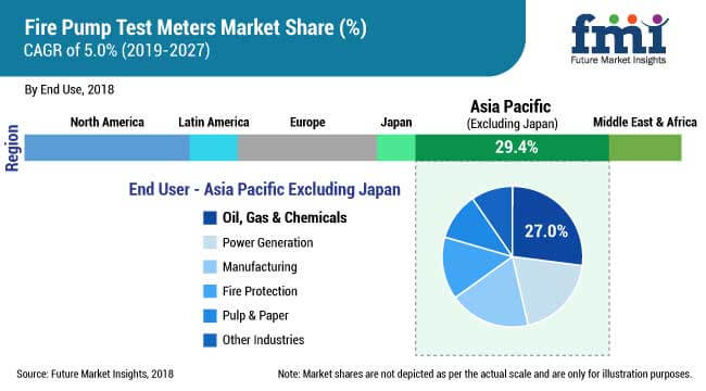 fire pump test meters market