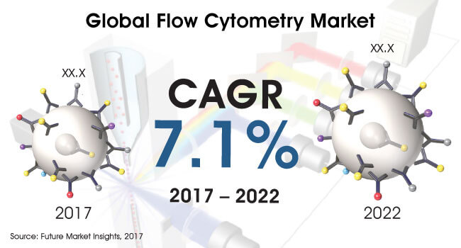 flow cytometry market