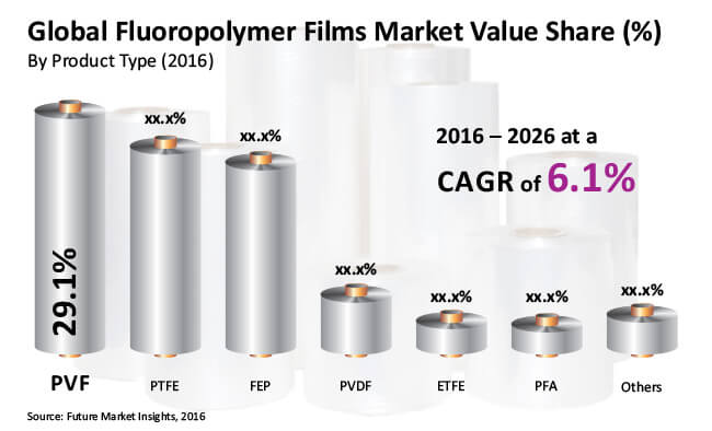 Fluoropolymer Films Market

