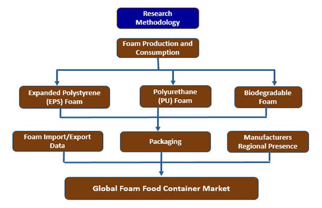 foam food container market