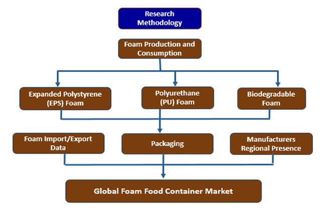 Foam Food Container Market