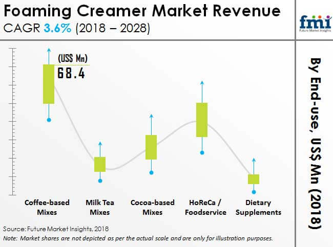 foaming creamer market