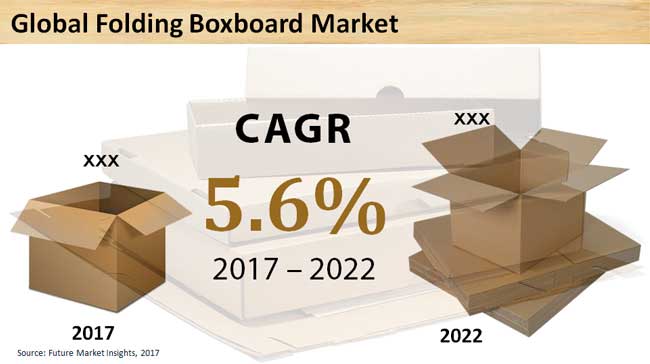 Folding Boxboard Market