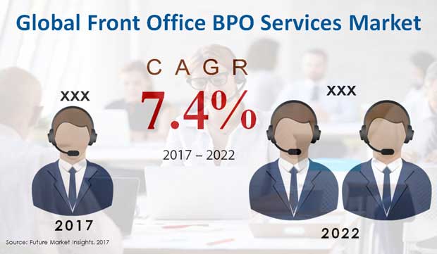 Front Office BPO Services Market