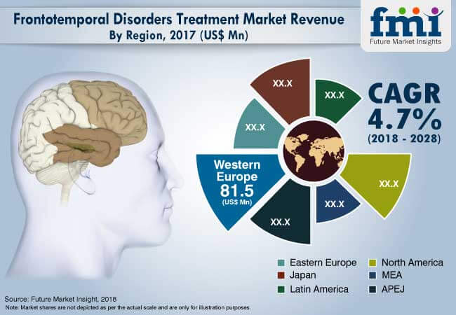 frontotemporal disorders treatment market