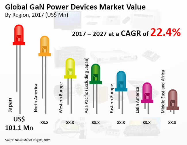 gan power devices market