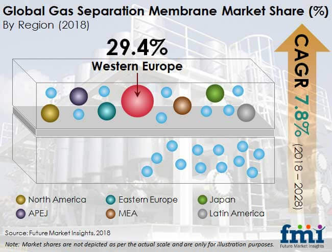 gas separation membranes market