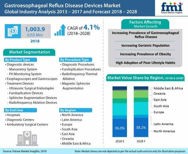 gastroesophageal reflux diseases devices market