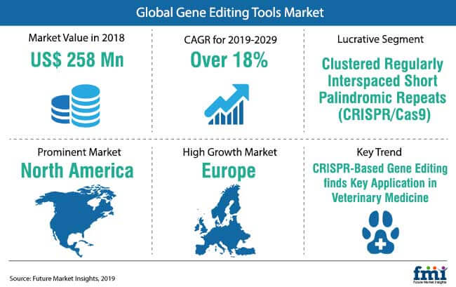 Gene Editing Tools Market Snapshot gene editing tools market snapshot