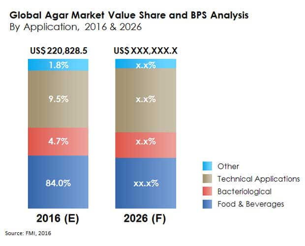 global agar market value share bps analysis