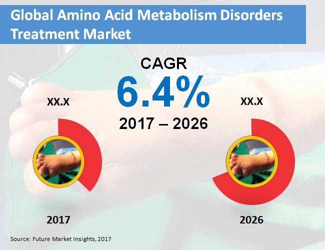 Amino Acid Metabolism Disorders Treatment Market