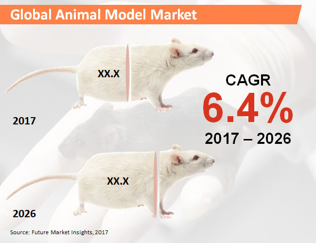 global animal model market