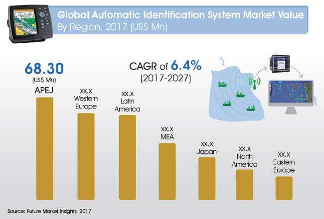 Automatic Identification System Market Estimated to Exhibit 6.4% CAGR Through 2027 44