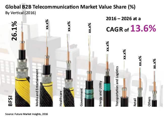 B2B Telecommunication Market
