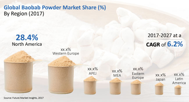 Baobab Powder Market